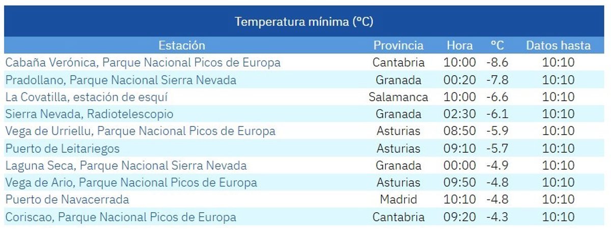 La-Covatilla-Salamanca-registra-66°C-tercera-temperatura-minima-de-Espana.jpg